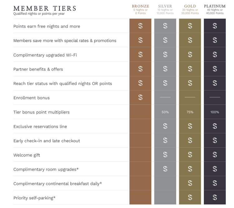 sonesta travel pass hotel tiers