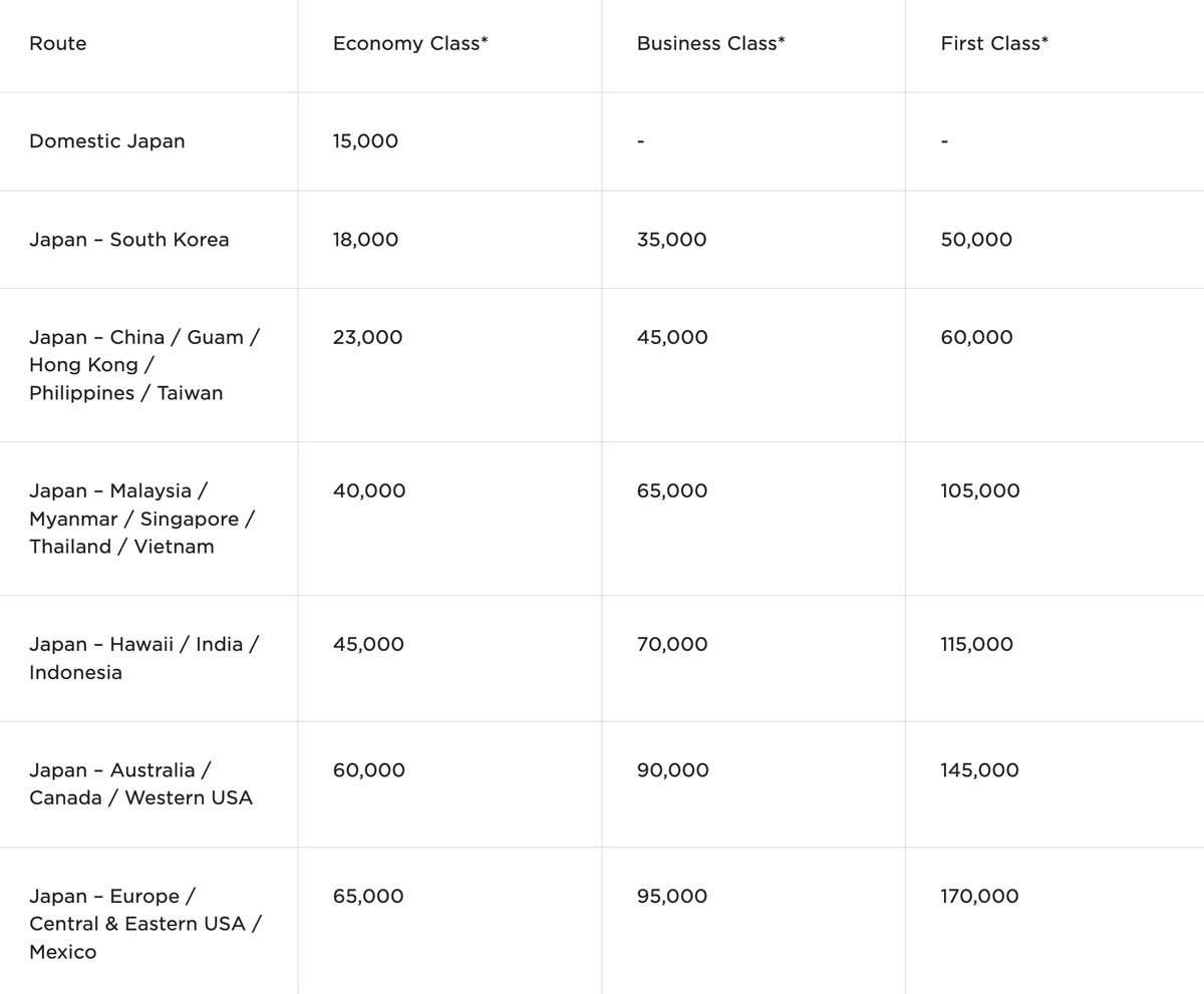 Atlantic Ana Award Chart