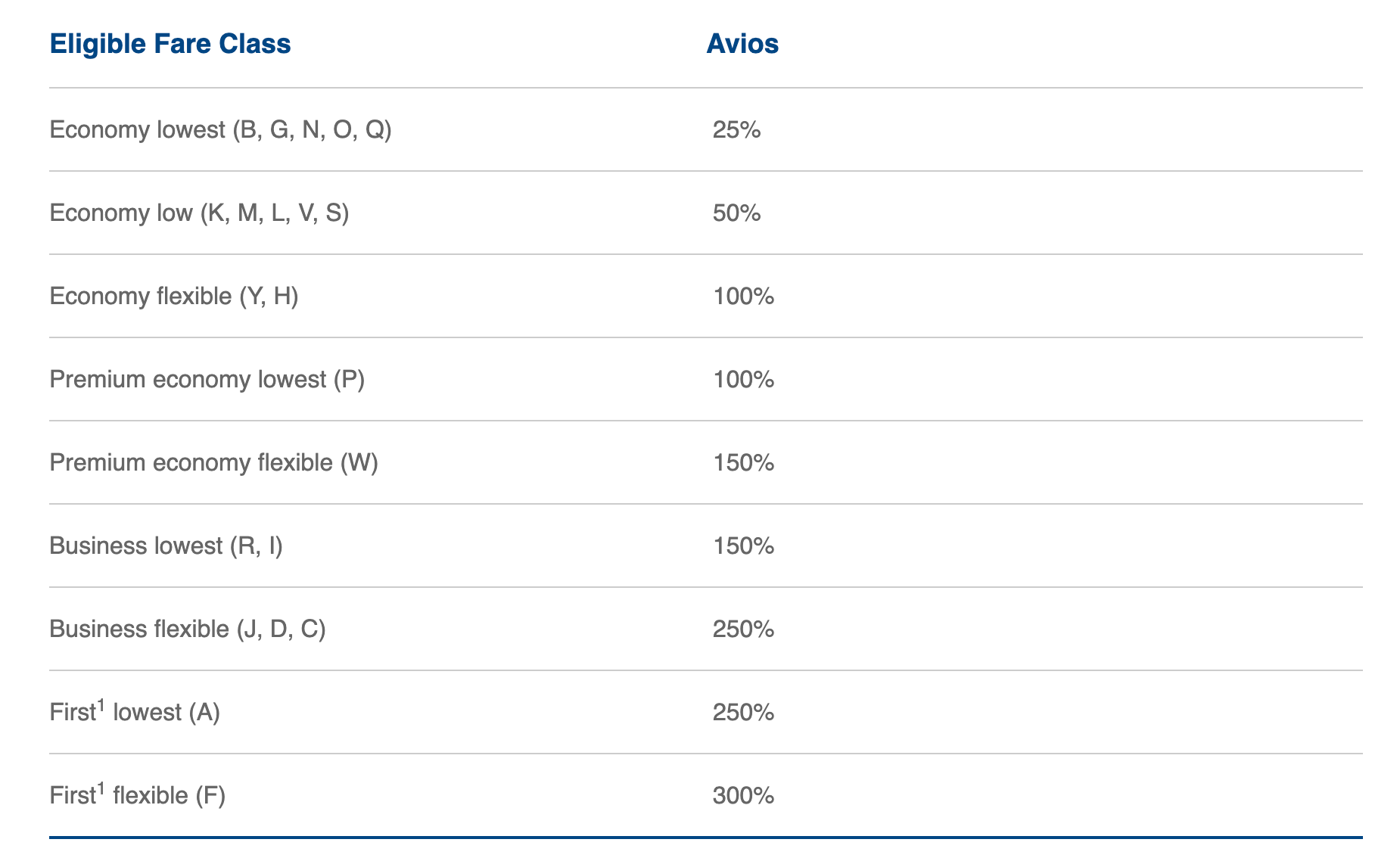 Complete guide to earning British Airways Avios The Points Guy