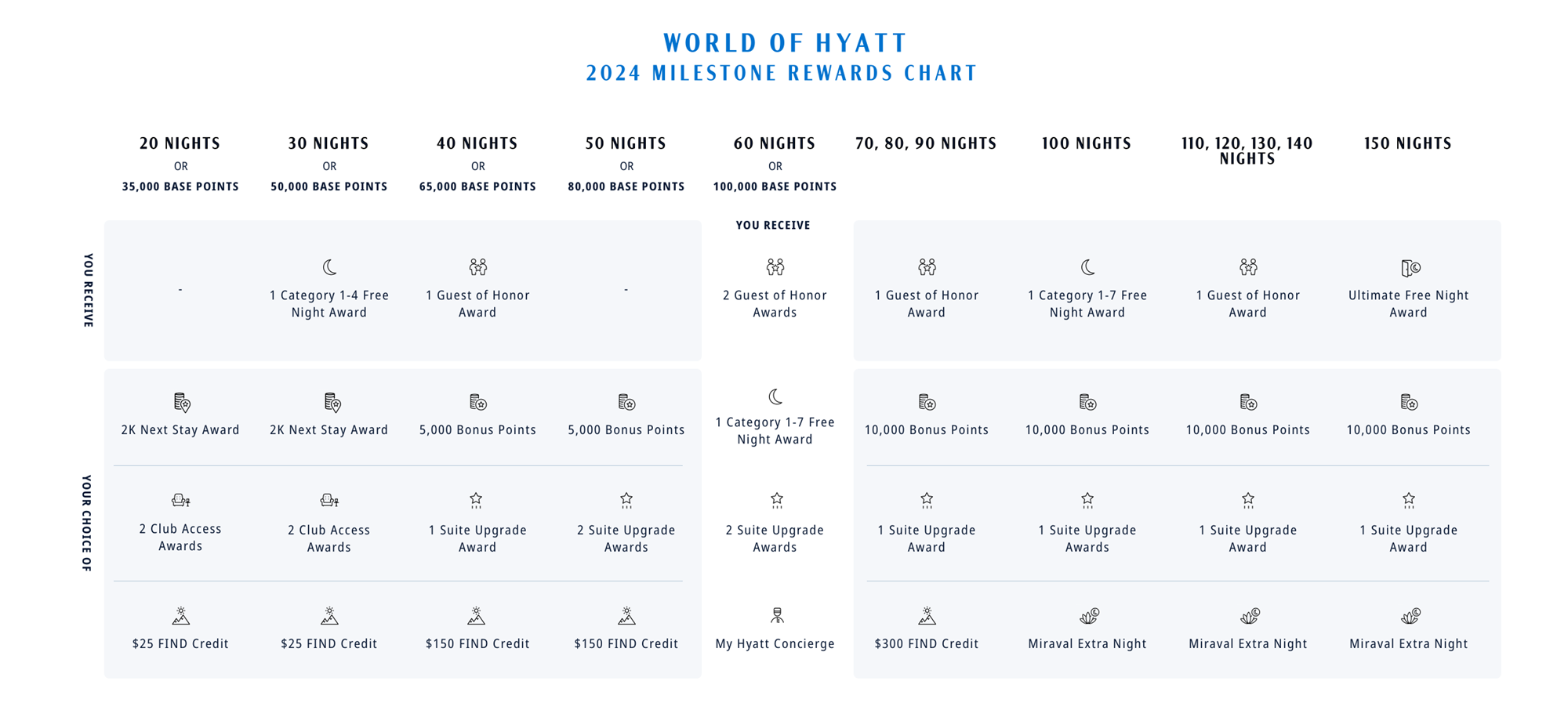 World Of Hyatt Announces Loyalty Program Changes For 2024 The Points Guy   Hyatt 2024 Milestone Rewards Chart 