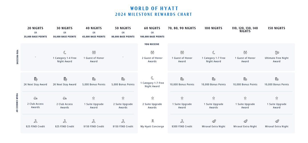 World of Hyatt announces loyalty program changes for 2024 The Points Guy
