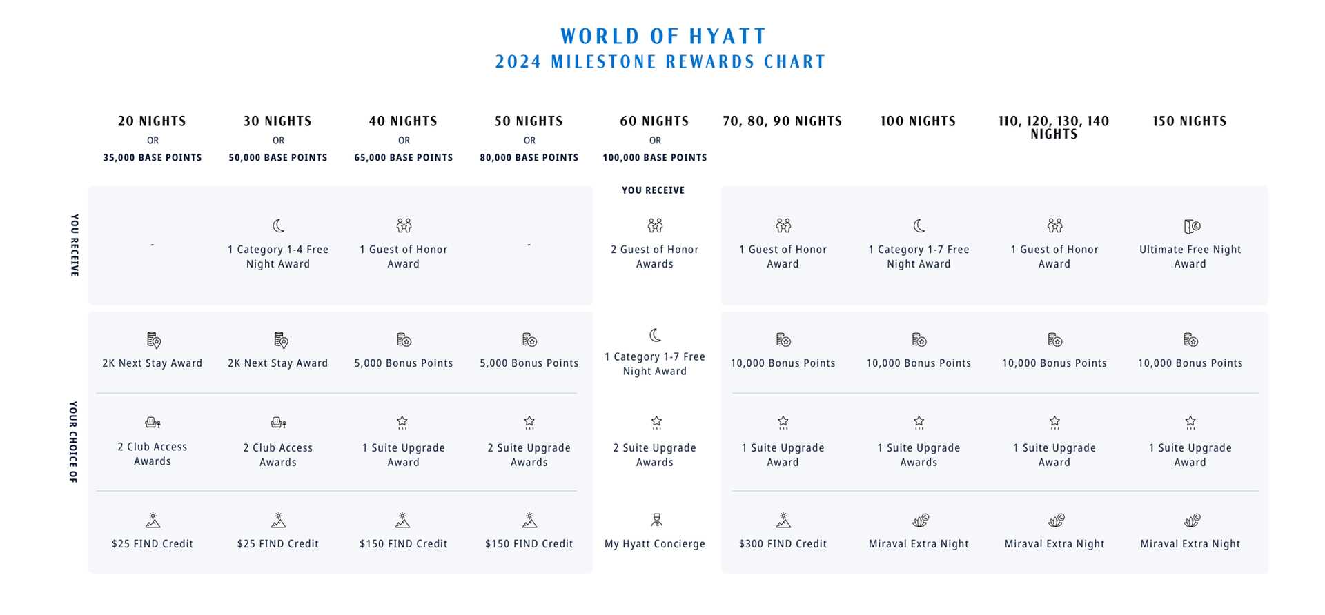 World of Hyatt announces loyalty program changes for 2024 The Points Guy