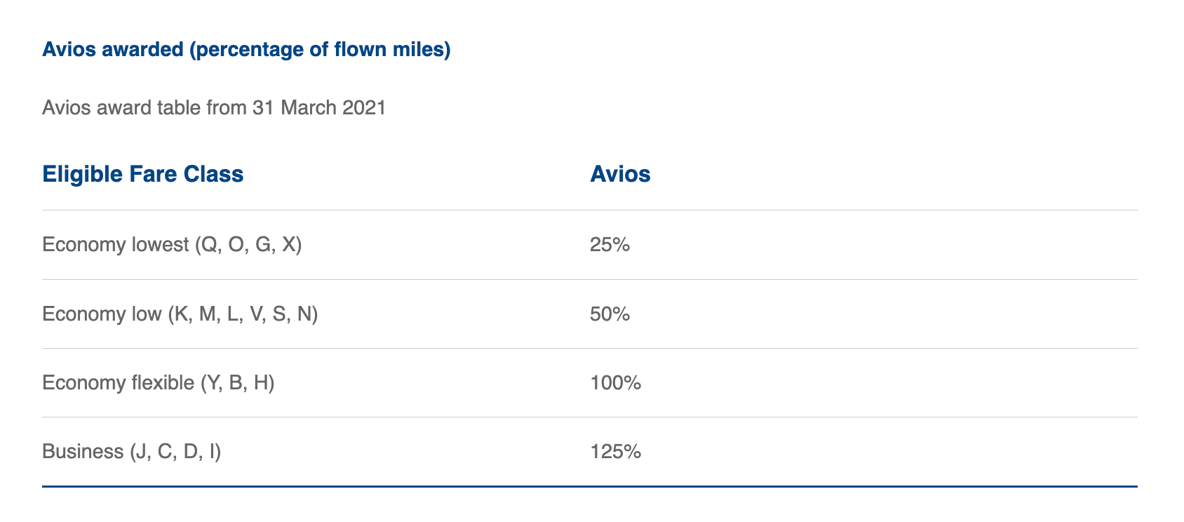what is the avios travel rewards programme