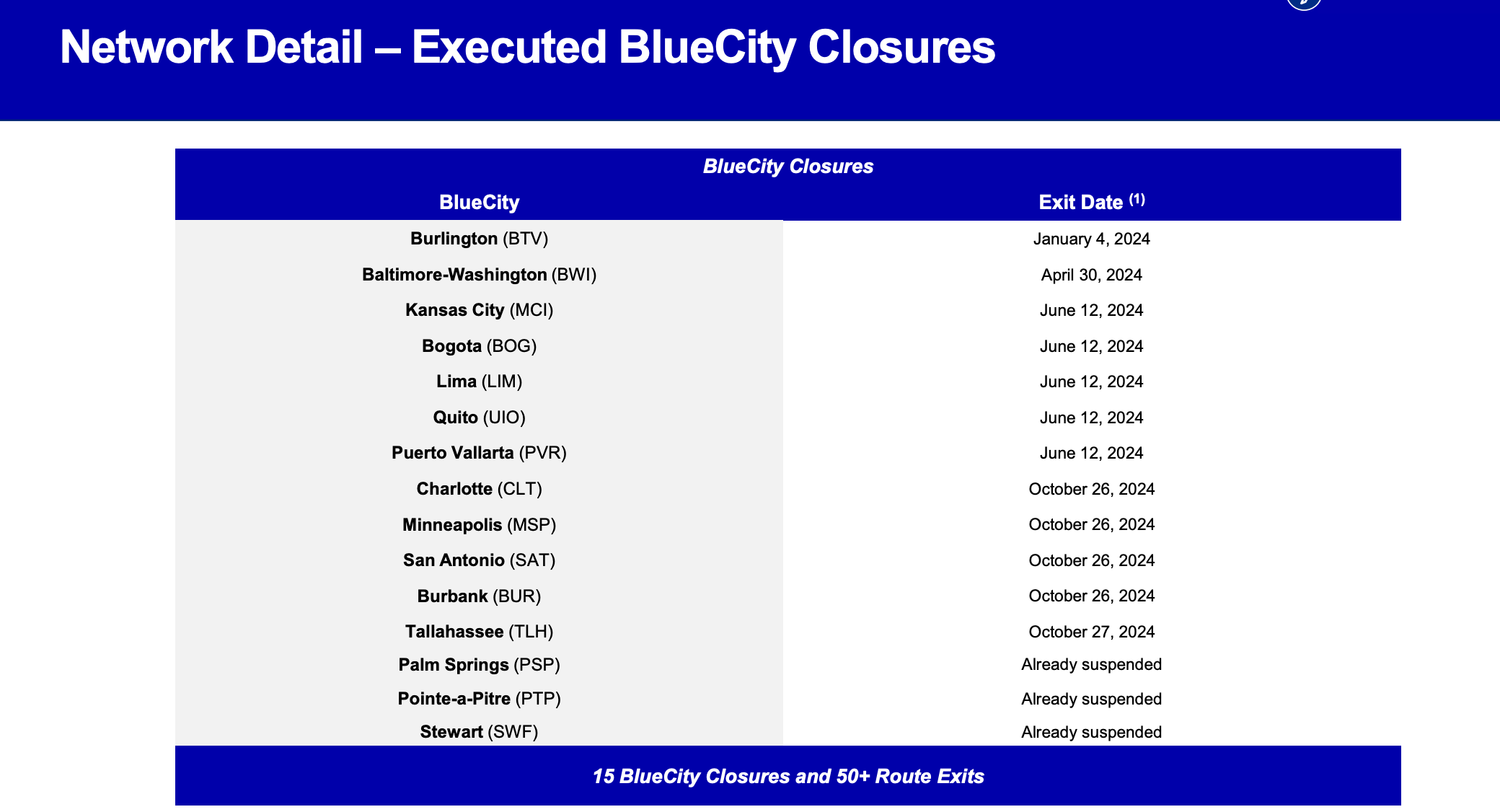 JetBlue to chop routes and park planes because it tries to stem losses – The Issues Man