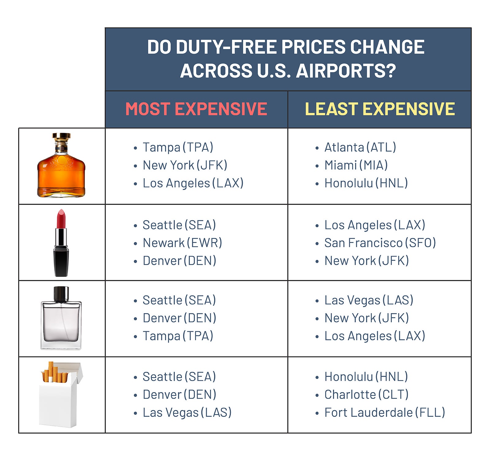 The ultimate comparison guide to airport dutyfree shopping The
