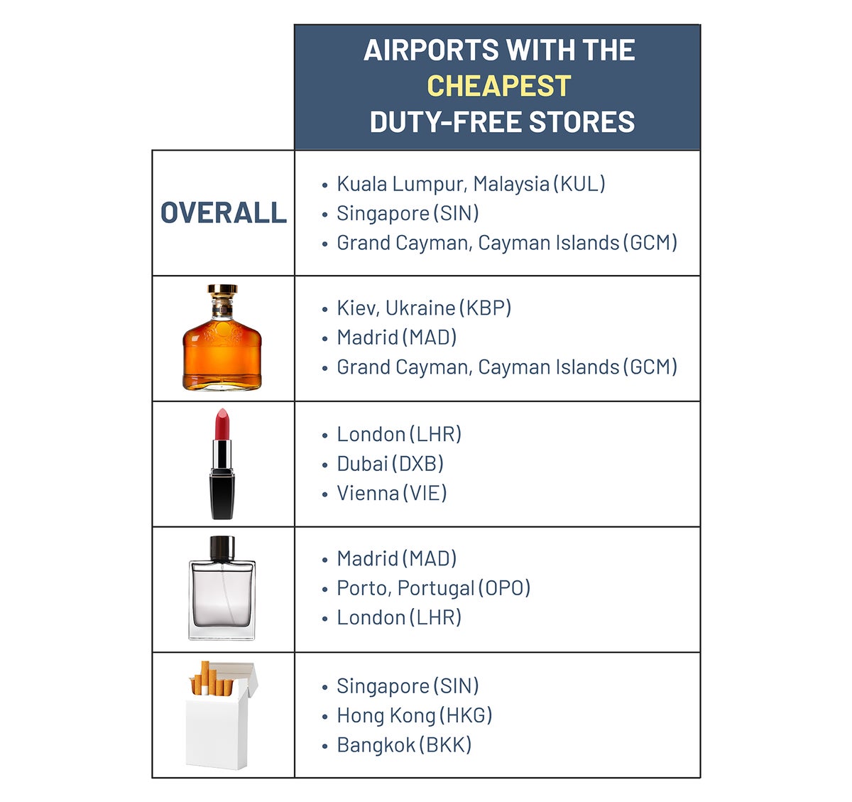 The ultimate comparison guide to airport dutyfree shopping The